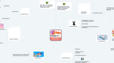 Mind Map: Instafamous Irish Women