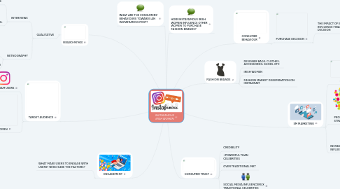 Mind Map: INSTAFAMOUS IRISH WOMEN