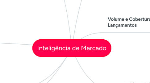 Mind Map: Inteligência de Mercado