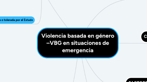 Mind Map: Violencia basada en género –VBG en situaciones de emergencia