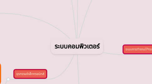 Mind Map: ระบบคอมพิวเตอร์