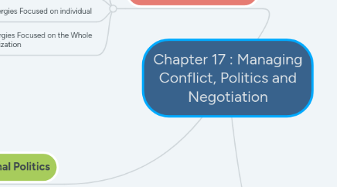 Mind Map: Chapter 17 : Managing Conflict, Politics and Negotiation