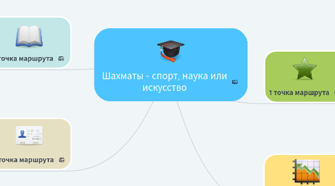 Mind Map: Шахматы - спорт, наука или искусство