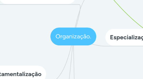Mind Map: Organização.