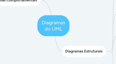 Mind Map: Diagramas do UML