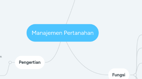 Mind Map: Manajemen Pertanahan