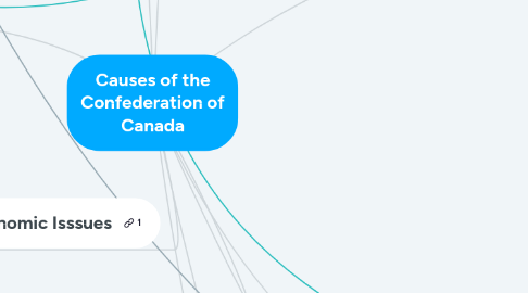 Mind Map: Causes of the Confederation of Canada