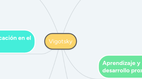 Mind Map: Vigotsky