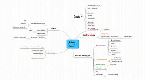 Mind Map: Wellness Coaching Practice