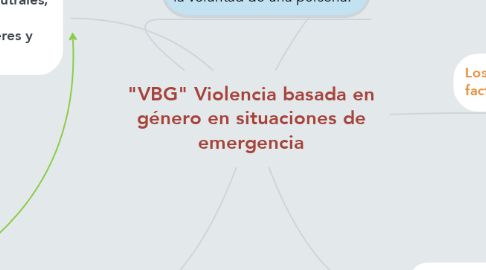 Mind Map: "VBG" Violencia basada en género en situaciones de emergencia