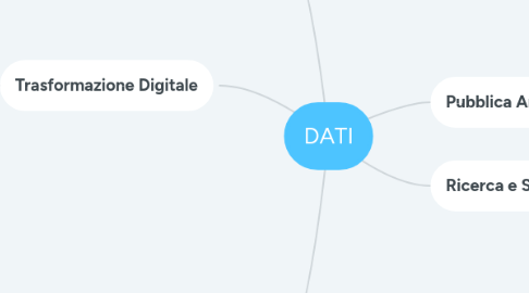 Mind Map: DATI