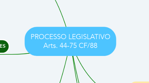 Mind Map: PROCESSO LEGISLATIVO Arts. 44-75 CF/88
