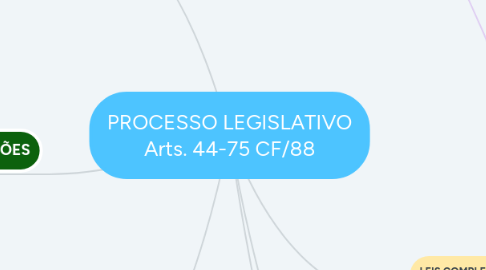 Mind Map: PROCESSO LEGISLATIVO Arts. 44-75 CF/88