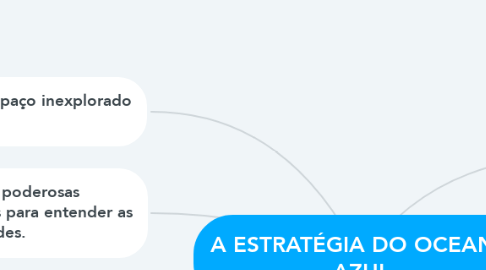 Mind Map: A ESTRATÉGIA DO OCEANO AZUL