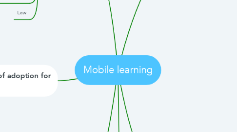 Mind Map: Mobile learning