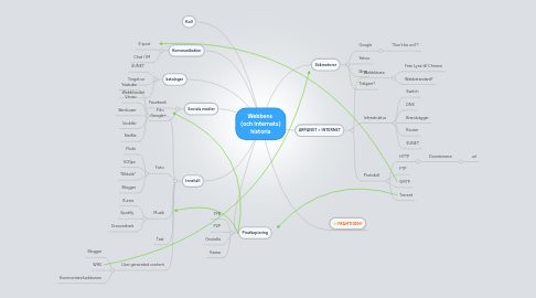 Mind Map: Webbens (och Internets) historia