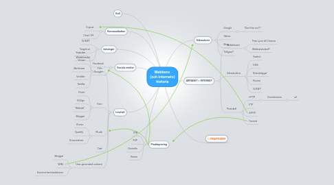 Mind Map: Webbens  (och Internets) historia