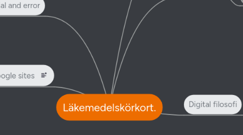 Mind Map: Läkemedelskörkort.