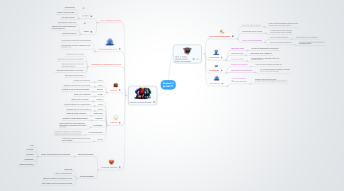 Mind Map: Kerntaak 3, periode 11.