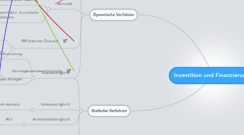 Mind Map: Investition und Finanzierung