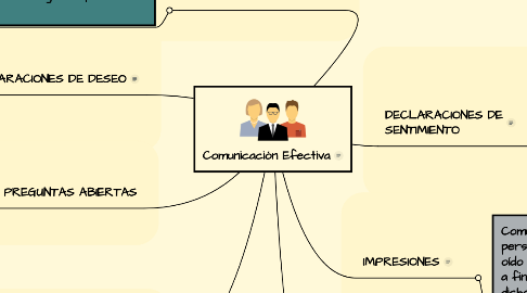 Mind Map: Comunicación Efectiva