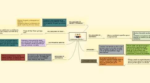 Mind Map: Comunicación Efectiva