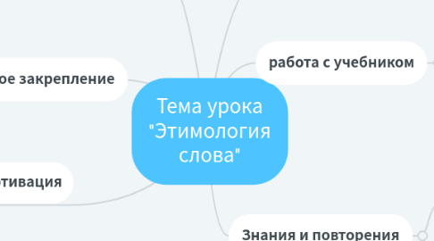 Mind Map: Тема урока "Этимология слова"