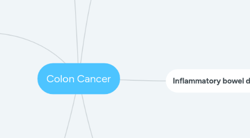 Mind Map: Colon Cancer