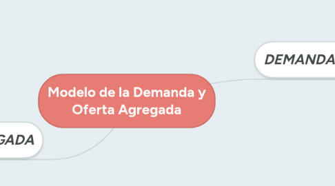 Mind Map: Modelo de la Demanda y Oferta Agregada