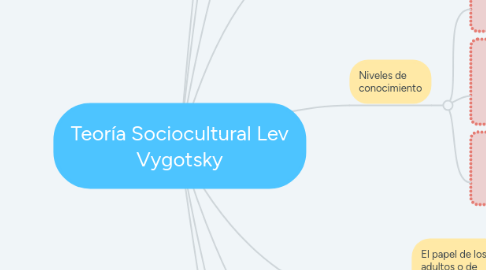 Mind Map: Teoría Sociocultural Lev Vygotsky
