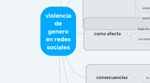 Mind Map: violencia de genero en redes sociales