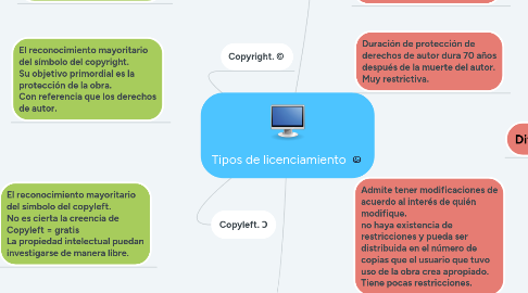 Mind Map: Tipos de licenciamiento