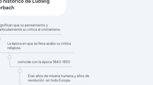 Mind Map: Reducción Antropológica del cristianismo segun Feuerbach