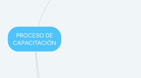 Mind Map: PROCESO DE CAPACITACIÓN