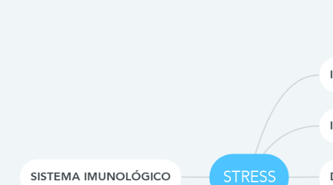 Mind Map: STRESS