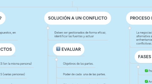 Mind Map: RESOLUCIÓN DE CONFLICTOS Y NEGOCIACIÓN