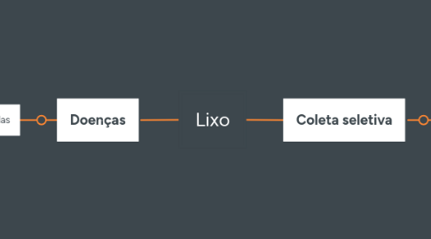 Mind Map: Lixo