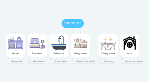Mind Map: THE HOUSE