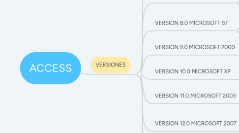 Mind Map: ACCESS