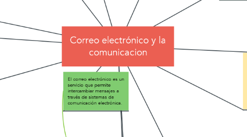 Mind Map: Correo electrónico y la comunicacion