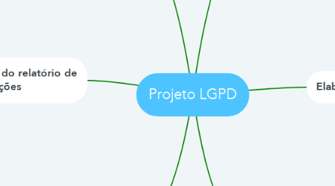 Mind Map: Projeto LGPD