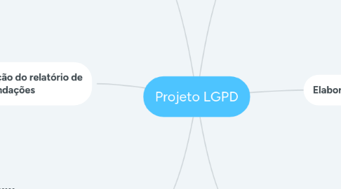 Mind Map: Projeto LGPD