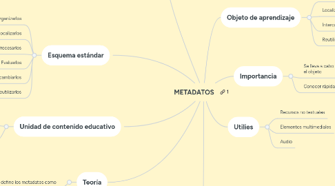 Mind Map: METADATOS