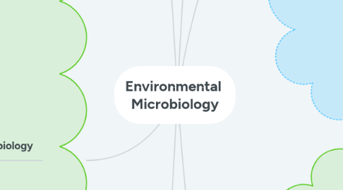 Mind Map: Environmental Microbiology