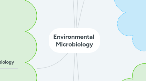 Mind Map: Environmental  Microbiology