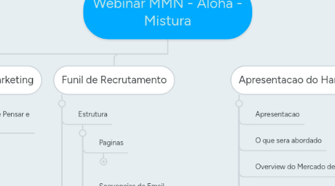 Mind Map: Webinar MMN - Aloha - Mistura