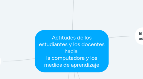 Mind Map: Actitudes de los estudiantes y los docentes hacia la computadora y los medios de aprendizaje