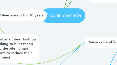 Mind Map: Trophic cascade