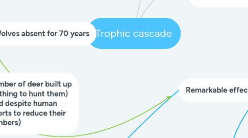 Mind Map: Trophic cascade