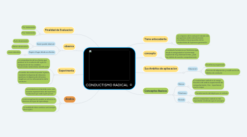 Mind Map: CONDUCTISMO RADICAL